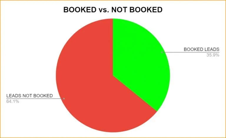 a-red-and-green-pie-graph